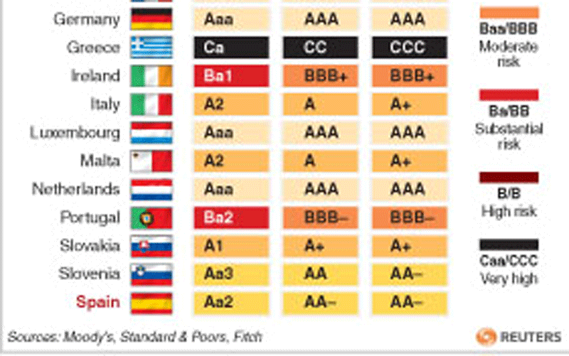 S&P cuts Spain rating Business Economy and Finance Emirates247
