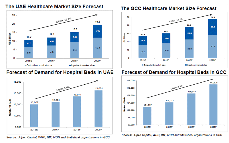 healthcare market research dubai