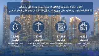 Photo: DEWA’s electricity transmission and distribution lines reached 42,586.71 kms, and water transmission lines spread across 13,769 kms last year