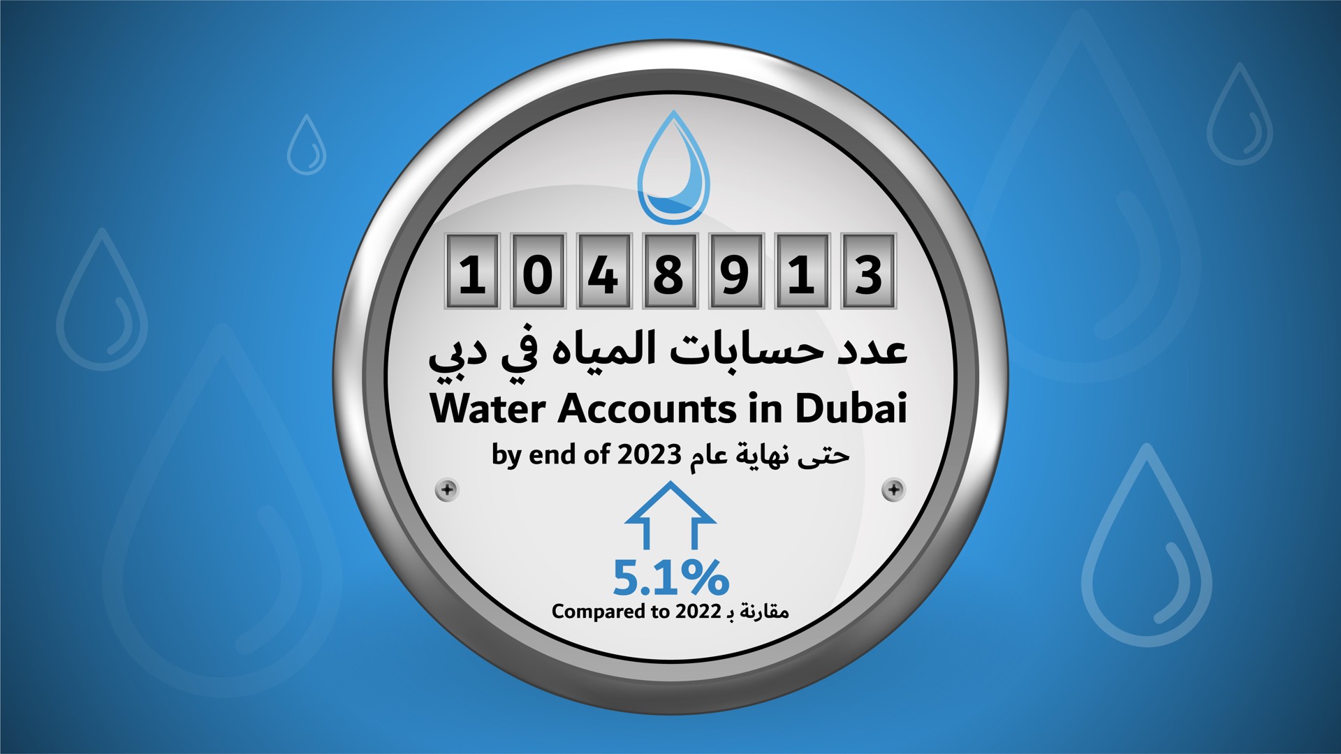 فواتير المياه في دبي تصل إلى 1,048,913 بنهاية عام 2023 بارتفاع 5.1% مقارنة بعام 2022