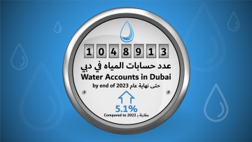 Photo: Water accounts in Dubai reach 1,048,913 by end of 2023 increasing by 5.1% compared to 2022