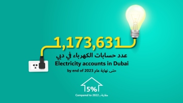 Photo: Electricity accounts in Dubai reach 1,173,631 accounts by end of 2023 increasing by 5% compared to previous year