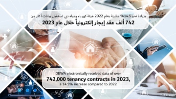 Photo: DEWA electronically received data of over 742,000 tenancy contracts in 2023, a 14.5% increase compared to 2022