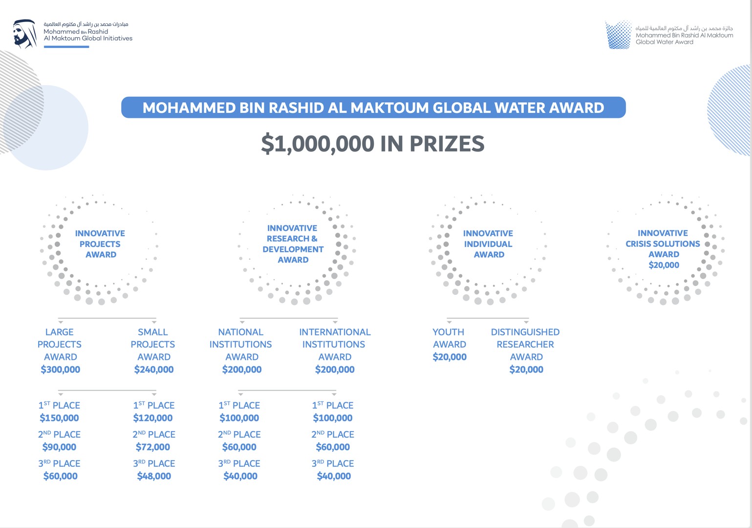Photo: The Mohammed bin Rashid Al Maktoum Global Water Award extends application deadline until the end of May