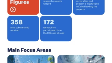 Dubai Future Foundation Backs 26 Research Projects Under Dubai RDI Grant Initiative