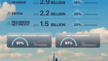 Photo: TECOM Group Achieves Record Revenues of AED 2.9 Billion in 2025