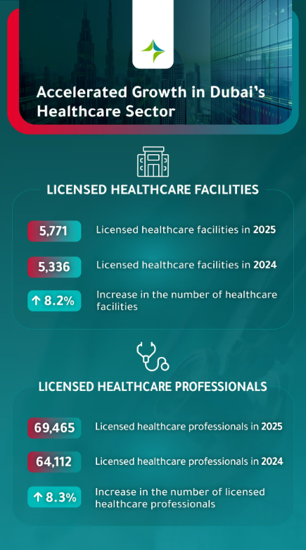 Dubai Solidifies Position as Medical Hub With Record Growth in 2025
