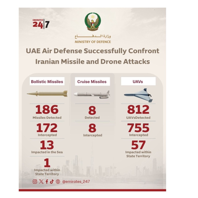 Photo: UAE air defences intercept 12 ballistic missiles, 123 drones: Ministry of Defence